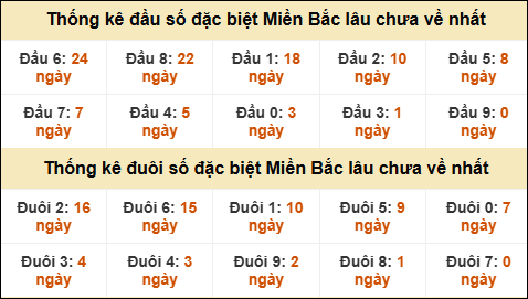 Thống kê đầu đuôi giải GĐB MB lâu về nhất