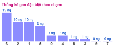 Gan đặc biệt XSMB theo chạm