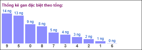 Gan đặc biệt MB theo tổng 2 số cuối