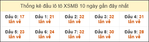 Thống kê tần suất đầu lô tô XSMB ngày 27/11/2025