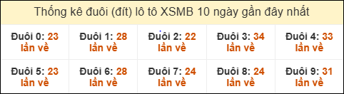 Thống kê tần suất đuôi lô tô Miền Bắc đến ngày 27/11/2025