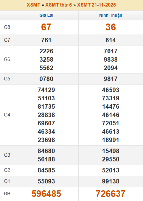 Kết quả xổ số Miền Trung 21/11/2025 thứ 6 tuần trước Kết quả xổ số Miền Trung 21/11/2025 thứ 6 tuần trước