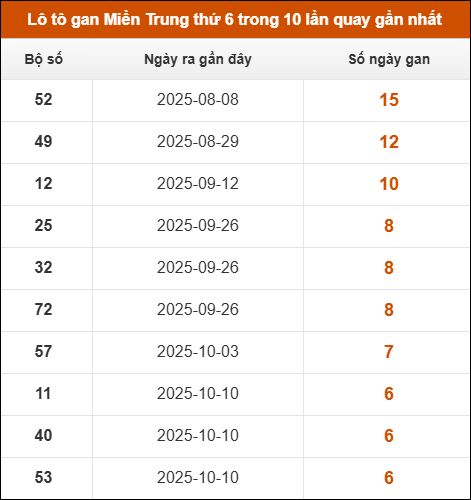 Lô tô gan Miền Trung thứ 6 trong 10 lần quay gần nhất Lô tô gan Miền Trung thứ 6 trong 10 lần quay gần nhất