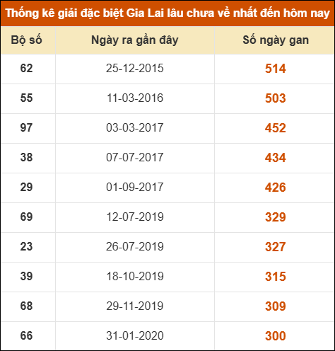 Thống kê giải đặc biệt XSGL lâu ra nhất đến ngày 28/11 Thống kê giải đặc biệt XSGL lâu ra nhất đến ngày 28/11