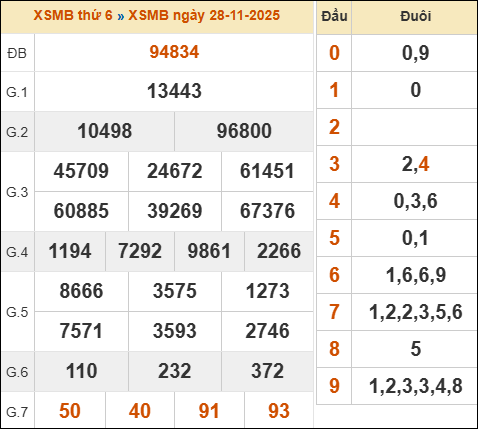 Xem lại kết quả xổ số miền Bắc 28/11/2025 kỳ trước Xem lại kết quả xổ số miền Bắc 28/11/2025 kỳ trước