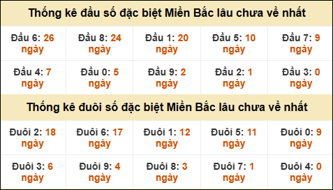 Thống kê đầu đuôi giải GĐB lâu về nhất Thống kê đầu đuôi giải GĐB lâu về nhất