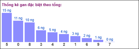 Gan đặc biệt theo tổng 2 số cuối ngày 29/11/2025 Gan đặc biệt theo tổng 2 số cuối ngày 29/11/2025
