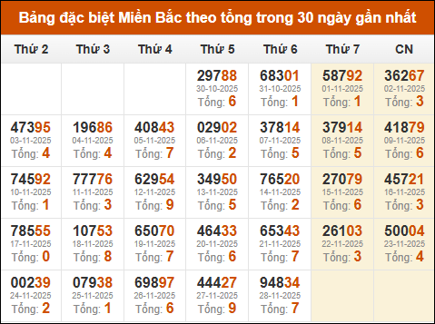 Thống kê GĐB XSMB theo tổng trong 30 ngày gần đây tính đến 29/11/2025 Thống kê GĐB XSMB theo tổng trong 30 ngày gần đây tính đến 29/11/2025
