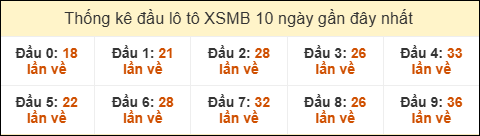 Thống kê tần suất đầu lô tô MB ngày 29/11/2025 Thống kê tần suất đầu lô tô MB ngày 29/11/2025