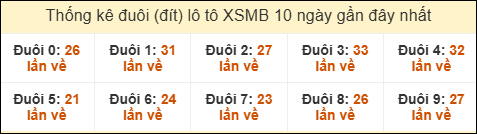 Thống kê tần suất đuôi lô tô Miền Bắc đến ngày 29/11/2025 Thống kê tần suất đuôi lô tô Miền Bắc đến ngày 29/11/2025