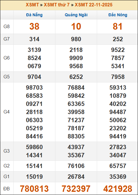 Kết quả xổ số Miền Trung 22/11/2025 thứ 7 tuần trước