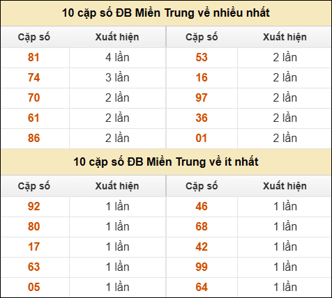 Thống kê giải đặc biệt XSMT về nhiều nhất và ít nhất ngày 29/11/2025