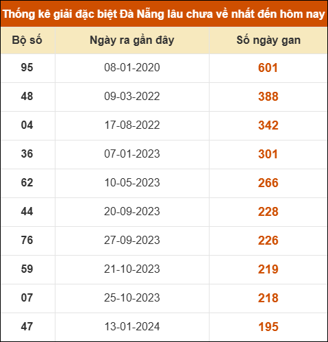 Thống kê giải đặc biệt XS Đà Nẵng lâu ra nhất 29/11