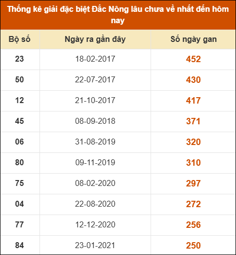 Thống kê giải đặc biệt XSDNO lâu ra nhất 29/11