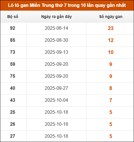 Lô tô gan Miền Trung thứ 7 trong 10 lần quay gần nhất
