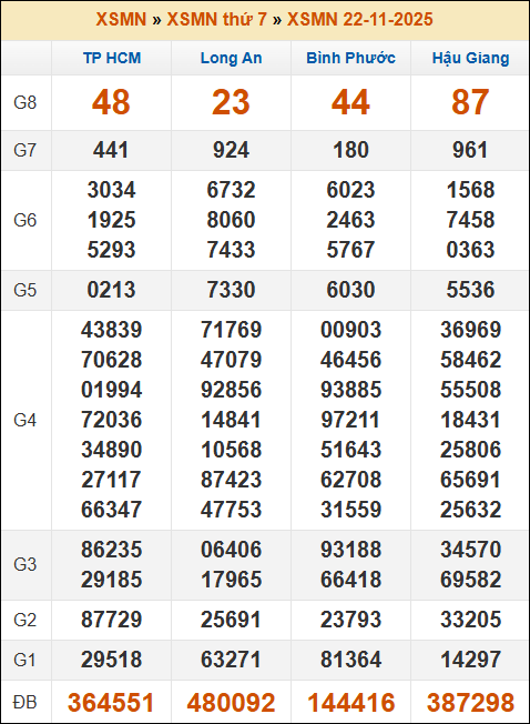 Kết quả xổ số Miền Nam 22/11/2025 thứ 7 tuần trước