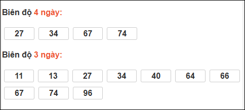 Bảng loto biên độ dài ngày lô tô Bình Phước trong 3 kỳ đến ngày 29/11/2025