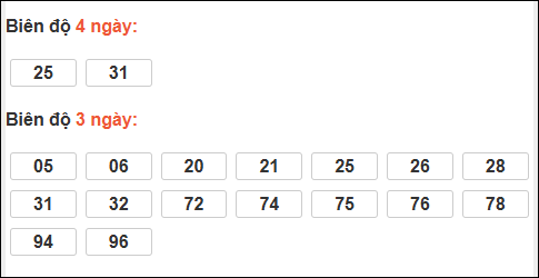 Bảng loto biên độ dài ngày TP Hồ Chí Minh chạy trong 3 kỳ tính đến 29/11/2025