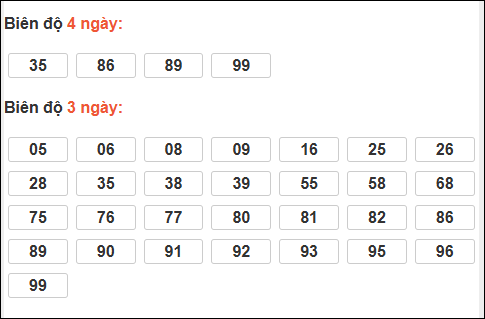 Bảng loto biên độ dài ngày Hậu Giang chạy trong 3 kỳ tính đến ngày 29/11/2025