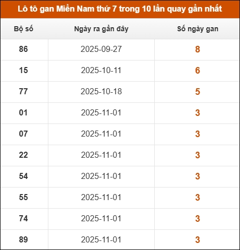 Lô tô gan XSMN thứ 7 trong 10 lần quay gần nhất