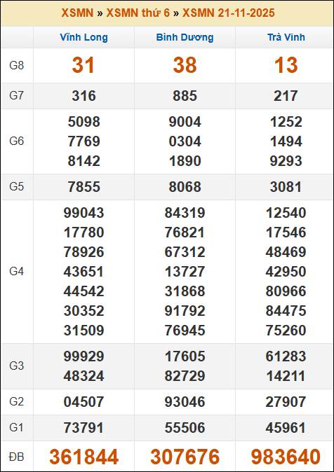 Kết quả xổ số Miền Nam ngày 21/11/2025 thứ 6 tuần trước Kết quả xổ số Miền Nam ngày 21/11/2025 thứ 6 tuần trước