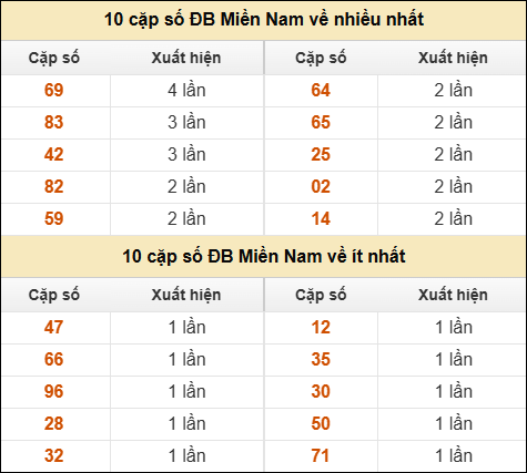 Thống kê giải đặc biệt XSMN về nhiều nhất và ít nhất ngày 28/11/2025 Thống kê giải đặc biệt XSMN về nhiều nhất và ít nhất ngày 28/11/2025