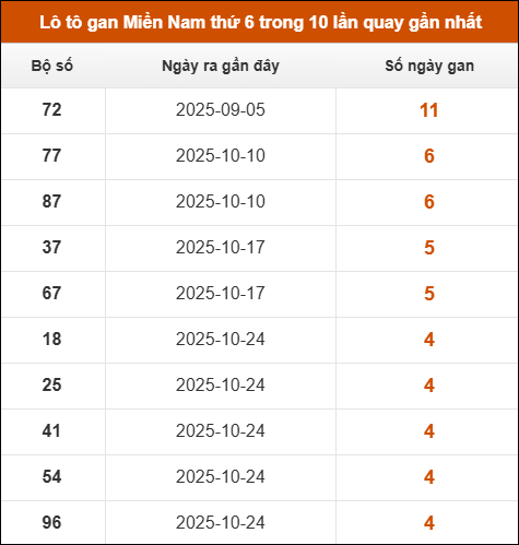 Lô tô gan XSMN thứ 6 trong 10 lần quay gần nhất