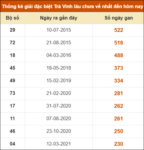 Thống kê giải đặc biệt xổ số Trà Vinh lâu về nhất Thống kê giải đặc biệt xổ số Trà Vinh lâu về nhất