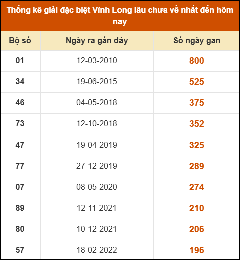 Thống kê giải đặc biệt XSVL lâu ra nhất Thống kê giải đặc biệt XSVL lâu ra nhất