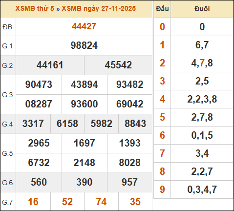 Bảng kết quả xổ số miền Bắc 27/11/2025 hôm qua
