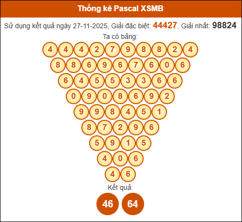 Kết quả công thức Pascale dựa theo KQXSMB ngày 28/11/2025