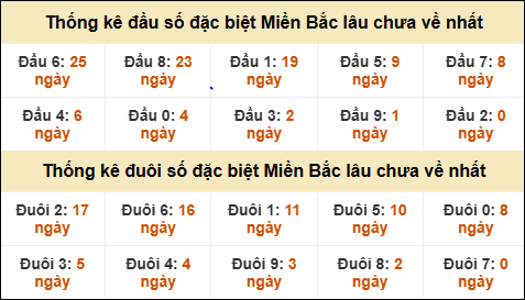 Thống kê đầu đuôi giải GĐB lâu về nhất