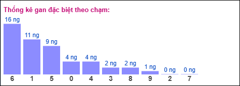 Gan đặc biệt XSMB theo chạm