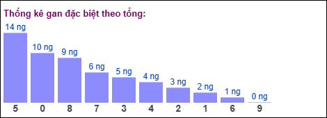 Gan đặc biệt MB theo tổng 2 số cuối