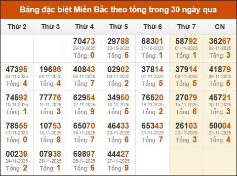 Thống kê giải đặc biệt theo tổng trong vòng 30 ngày tính đến 28/11/2025