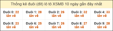 Thống kê tần suất đuôi lô tô Miền Bắc đến ngày 28/11/2025