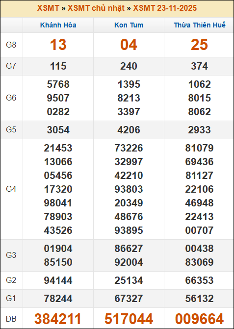 Kết quả xổ số Miền Trung 23/11/2025 chủ nhật tuần trước