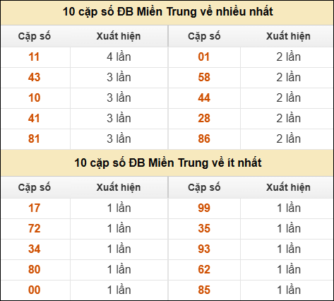 Thống kê giải đặc biệt XSMT về nhiều nhất và ít nhất ngày 30/11/2025