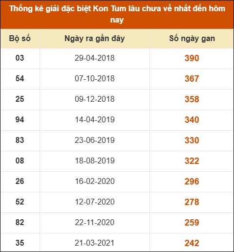 Thống kê giải đặc biệt XSKT lâu ra nhất đến ngày 30/11