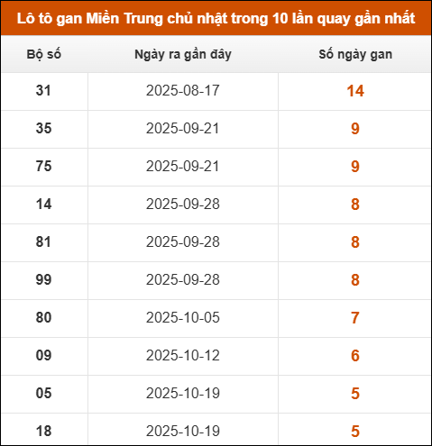 Lô tô gan Miền Trung chủ nhật trong 10 lần quay gần nhất