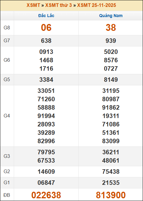 Kết quả xổ số Miền Trung 25/11/2025 thứ 3 tuần trước Kết quả xổ số Miền Trung 25/11/2025 thứ 3 tuần trước