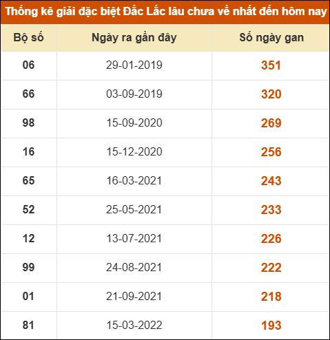 Thống kê giải đặc biệt XSDLK lâu về nhất đến ngày 2/12 Thống kê giải đặc biệt XSDLK lâu về nhất đến ngày 2/12