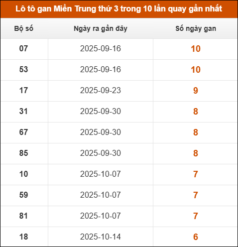 Lô tô gan Miền Trung thứ 3 trong 10 lần quay gần nhất Lô tô gan Miền Trung thứ 3 trong 10 lần quay gần nhất