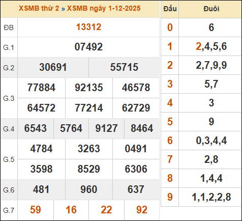 Bảng kết quả xổ số miền Bắc 01/12/2025 hôm qua