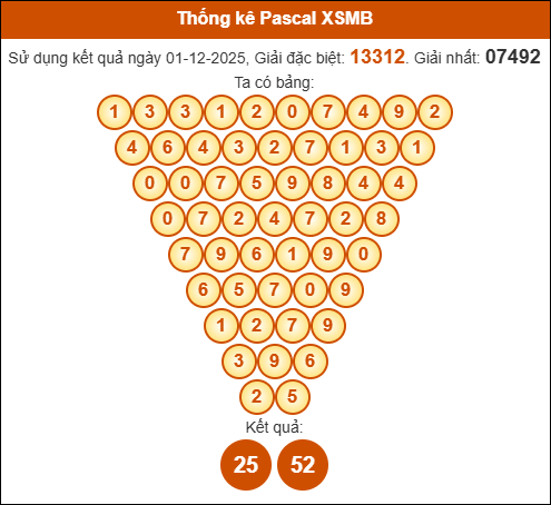 Kết quả công thức Pascale dựa theo KQXSMB ngày 02/12/2025
