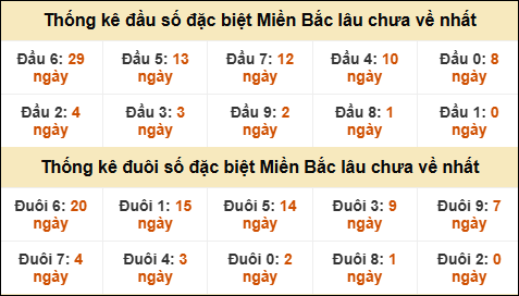 Thống kê đầu đuôi giải GĐB lâu về nhất