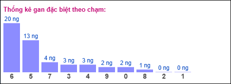 Gan đặc biệt theo chạm đặc biệt 02/12/2025