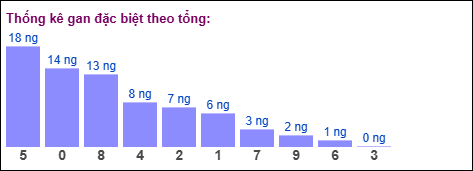 Gan đặc biệt theo tổng 2 số cuối đến ngày 02/12/2025