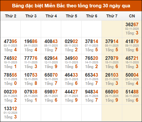 Thống kê GĐB miền Bắc theo tổng trong 30 ngày tính đến 02/12/2025