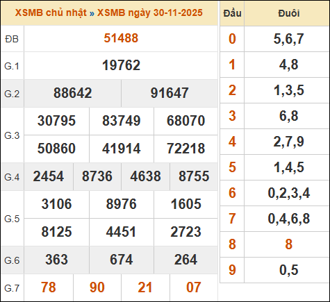 Theo dõi lại kết quả XSMB 30/11/2025 hôm qua
